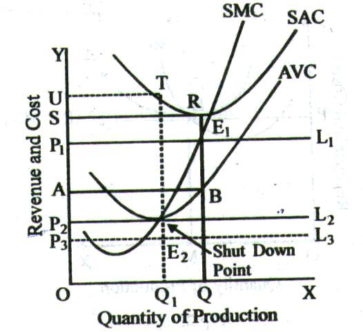 Managerial Economics 71 The figure, shows that output is on x-axis, and cost on y-axis. OP is the price and at this price the firms produces with SAC and earns super normal profit (i.e. PASR).