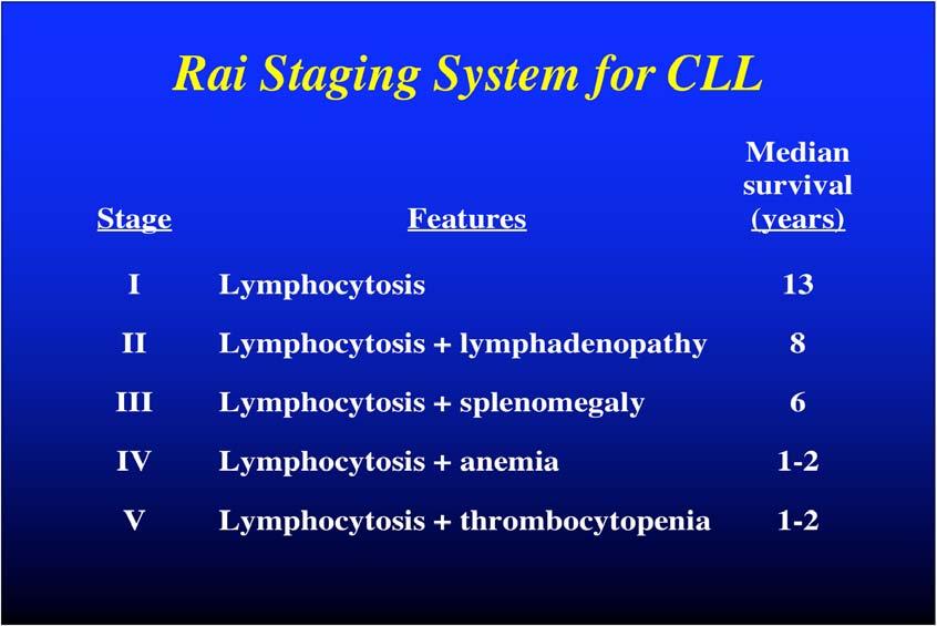 Rai Staging System for CLL Stage Features Median survival (years) I Lymphocytosis 13 II Lymphocytosis + lymphadenopathy 8 III Lymphocytosis + splenomegaly 6 IV Lymphocytosis + anemia 1-2 V