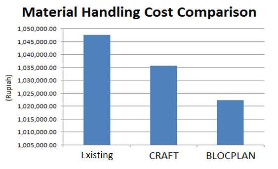 ISSN : 1978-774X the initial state). The comparison chart of total MH cost is presented in Chart 2. Chart 2. MH Cost Comparison Chart For the flow time criteria, CRAFT layout is capable of reducing 4.