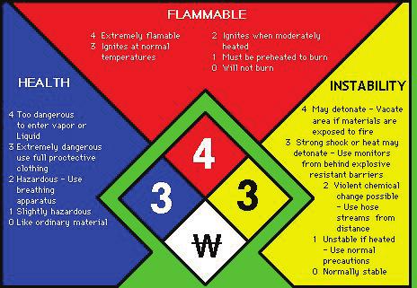MITIGATION EXAMPLES Figure 6.4.5.1-4 Example of NFPA 704 Fire Diamond used to label hazardous substances.