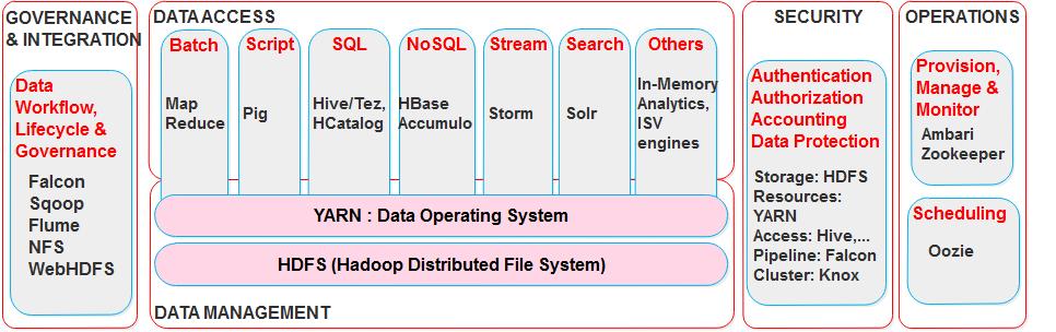 53 Figure 1: HortonWorks Hadoop Platform (HDP) [1] The following elements make up the HortonWorks platform [1]: Heart Hadoop (HDFS/MapReduce) [10] Querying (Apache Hive [11]) Integration services