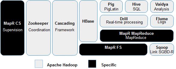 They successfully propose their own version of MapReduce and distributed file system: MapR FS and MapR MR [3]. Thus, three versions of their solution are available: M3: Open source version.