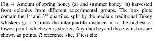 Monitoring Results Honey Bees (Apis mellifera) (3) Honey yield (Spring) No statistically