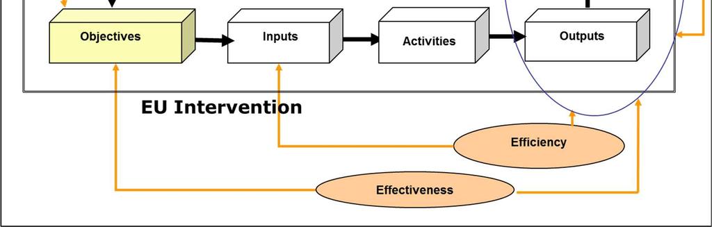 (sometimes defined as a separate criterion, but given the use within IA of a hierarchy of objectives, considered in the EU context as part of effectiveness).
