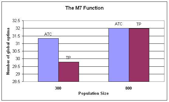 B.The M7 function We conducted several simulations on M7 with different population sizes. Results were averaged over 100 runs (500 generations per run).