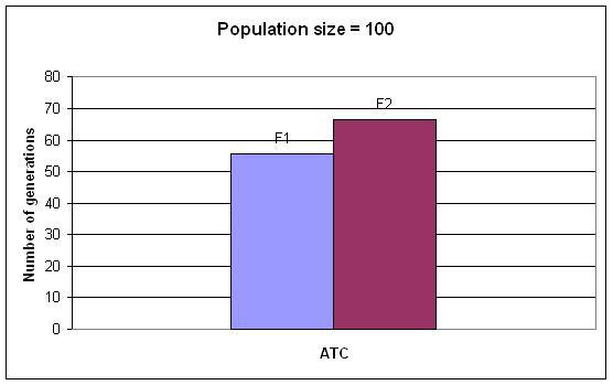 1. When the population size is small ATC will outperform standard two-point crossover. 2. When the population size is big enough, both crossover operations will work. 3.
