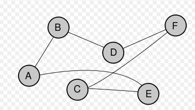 Edge Recombination Crossover (ER) Edge Recombination Crossover (ER) Edge Map For each node, gives list of other nodes to which it has an edge in either parent CABDEF ABCEFD A: B C D B: A C D C: A B E