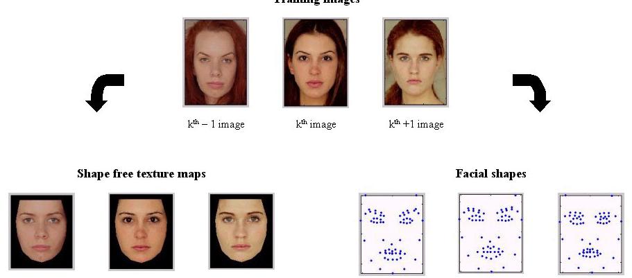 Improvements in Representing Faces Every Face is variation of the average face Weighted set of components of the major sources of variance Principal Component Analysis Uses the important Eigenvectors
