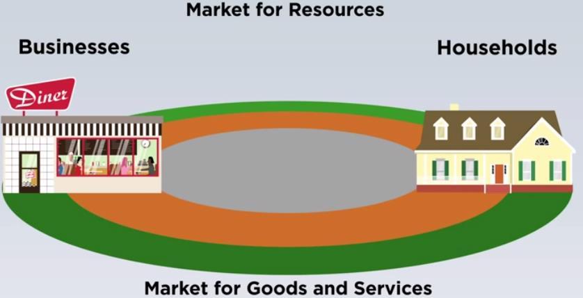 12b Economic Flow Resources, goods and services, and money flow continuously among households, businesses, and markets in the United States economy.