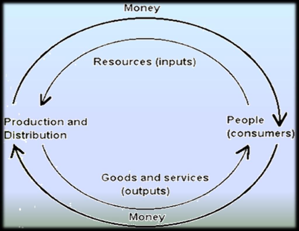 An economic system is the way in which a