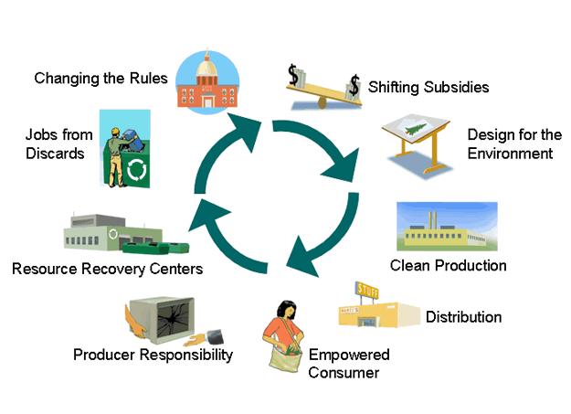 Circular, Zero Waste, Economy Natural Resources & Resource Industries Air Water Land & Minerals