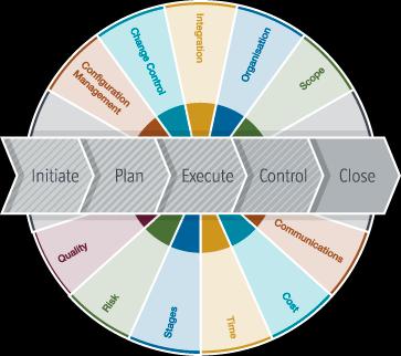 Project es A project management process Inputs o the management process of planning and controlling the performance or execution of a project.