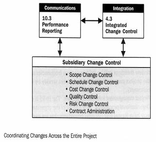 Integrated Change Control Integrated change control requires: Maintaining the integrity of the performance measurement baselines.