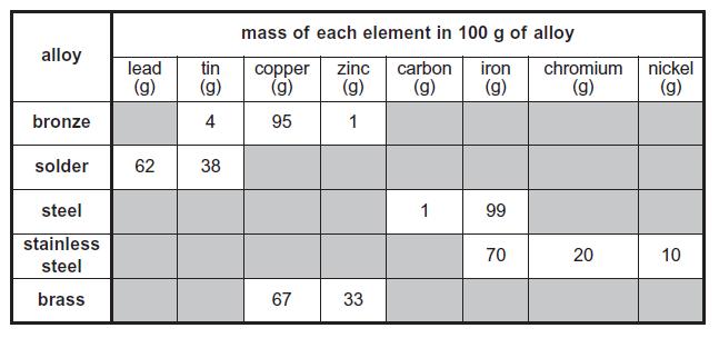 Q7. When copper carbonate is heated copper oxide and a gas are formed. The gas when passed through lime water turns it milky as shown in the diagram below.