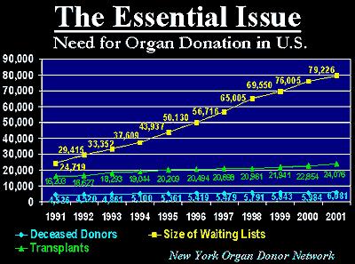 After 1950: transplantation takes off 2004 organ transplants 2004 (Source: OPTN) Measure Kidney live cadaver Liver Pancreas Kidney- Pancreas Heart Lung Heart-