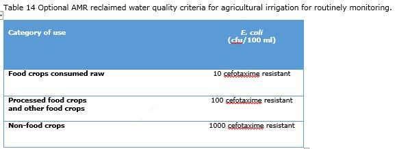 Reclaimed water quality criteria for agricultural