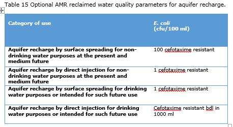 Reclaimed water quality for aquifer recharge Antibiotic