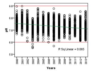 Temporal variation in ph levels in the Mekong River from 2000-2013 (the horizontal lines at 6.0 and 9.