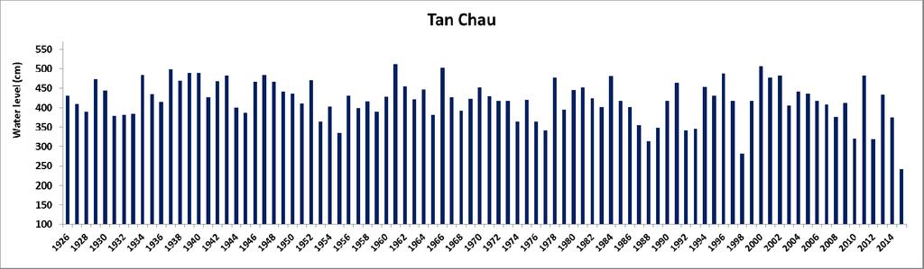 2015 Tân Châu Peak flow to Tan Chau Station in last 90