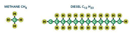 COMPARED TO DIESEL Methane makes up >95% of natural gas Methane has a simple composition - 4 hydrogen, 1 carbon
