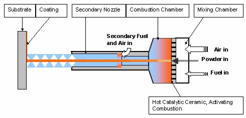 chamber. It is short, allowing feeding of the spray axially through it. The chamber ends up with an accelerating nozzle, where spray material is accelerated and further heated.