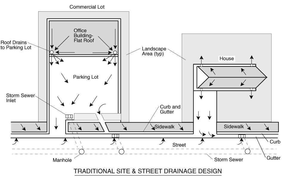 Figure 2. Comparing traditional and minimized directly connected impervious area drainage.
