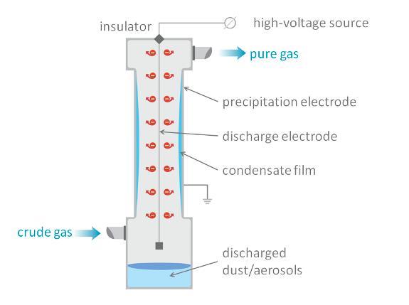 Wet Electrostatic Precipitator A wet electrostatic precipitator works in the same way as a dry ESP but uses water to continually clean the dust collection surfaces.