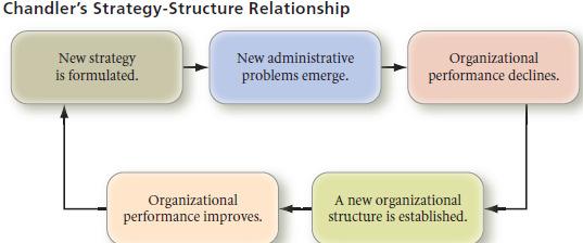 Changes in strategy lead to changes in organizational structure. Structure should be designed to facilitate the strategic pursuit of a firm and, therefore, follow strategy.