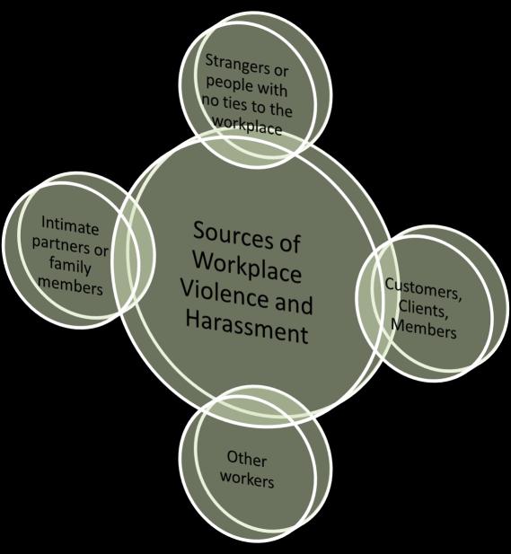 Definition of workplace violence Under the Occupational Health and Safety Amendment Act 2009, workplace violence means: The exercise of physical