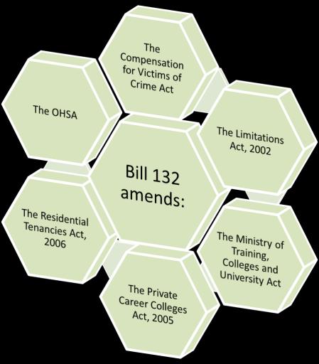 Bill 132 The Sexual Violence and Harassment Action Plan Act, 2015 Received Royal Assent on March 8, 2016 Amendments to the OHSA come into force on September 8, 2016 Amendments apply to all workplaces