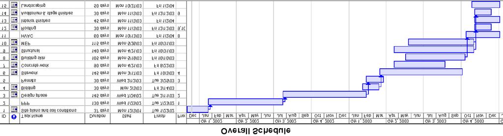 ! Example of a Bar Chart generated on MS. Project 11 Bar Charts! What are they? " Gantt charts are set on two axes.