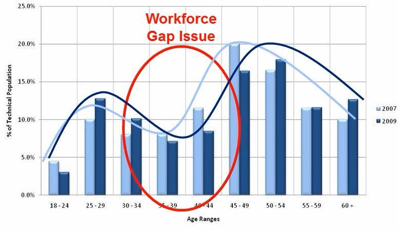 Technical Work Force Population by Age Range Figure 1 Sourcing and Acquiring Technical Talent STRATEGY AND DIVERSITY Employee referrals, information sessions, career fairs and on-campus interviews