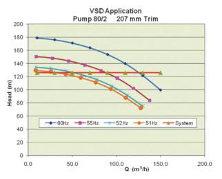 32 Feature WORLD PUMPS March 2010 Figure 5. Behaviour of pump 80/2 with a variable speed drive. flow rates are farther from the BEP. The relevant figures are shown in Table 4.