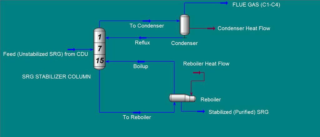 Condenser Flue gas Over head stabilizer receiver Feed from CDU II to SRG stabilizer column (Unstabilized SRG) SRG stabilizer column Reflux Boil-up (vapour) Pump 1 Cooler H 20 Stabilized SRG to