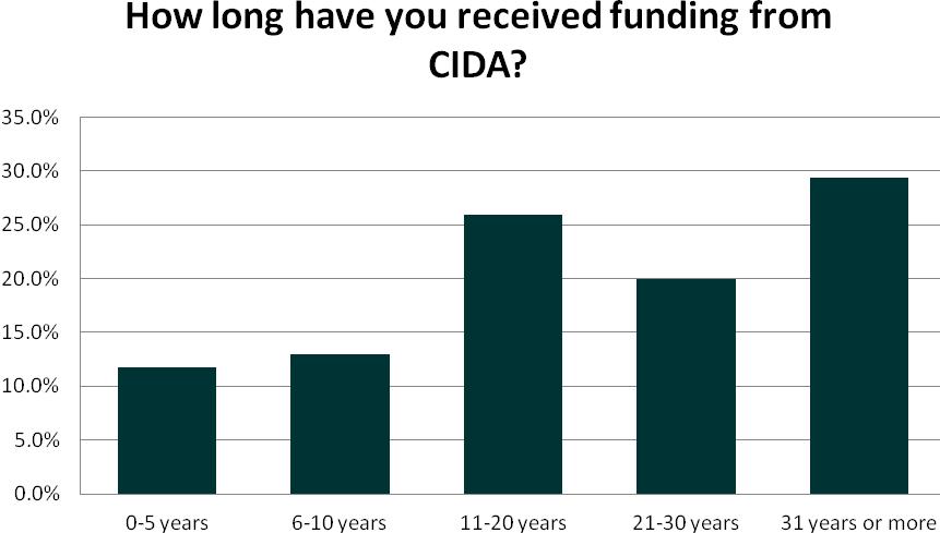 3. Funding Profiles Many CSOs receive a significant portion of their development budgets from CIDA. 23.