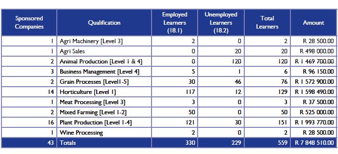Table 26: AgriSETA learnerships approved for grant purposes (2008-2009) Source: AgriSETA, learnership data analysis Provision of skills programmes in the same year attracted grants for 2 706