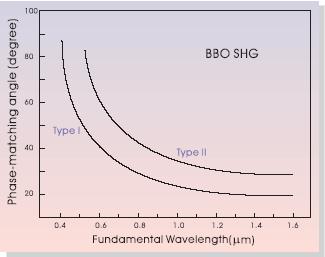 3. NonLinear Optical Properties Phase Matching Output Wavelength Nonlinear Coefficients Effective SHG Coefficients Electro-Optic Coefficients Half-Wave Voltage Damage Threshold at 1064 nm at 532 nm