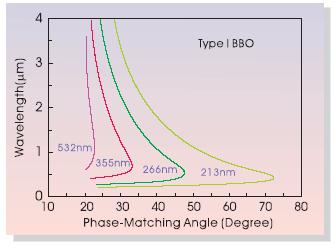 II. Applications in Tunable Lasers Dye lasers Efficient UV output (205-310 nm) with a SHG efficiency of over 10% at wavelength of more than 206 nm was obtained in type I BBO, and 36% conversion