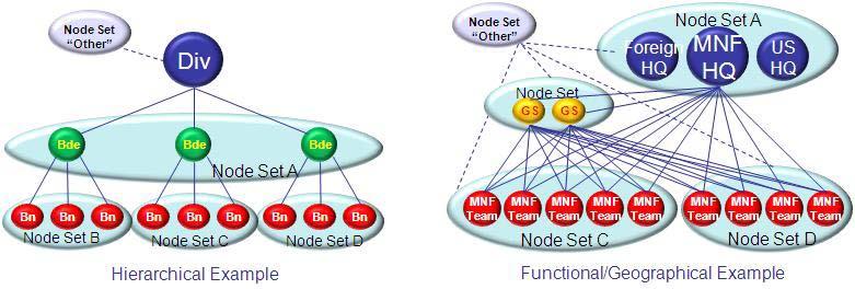 Node-Link Sets Nodes defined by groups of units at a level of aggregation appropriate for operational and analytical context.