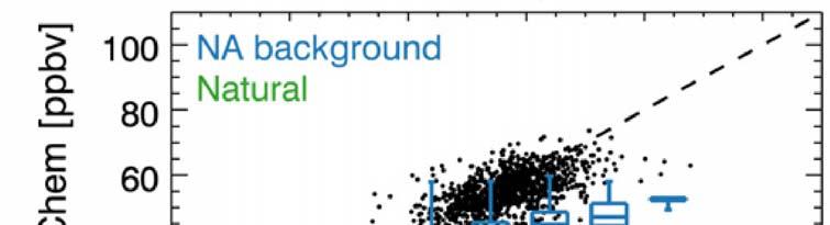 Background ozone variability in GEO-CHEM vs. GFDL-AM3 Zhang et al (2011, AE ) 80 0.5º BGO 3 Natural 60 CASTNET (>1.