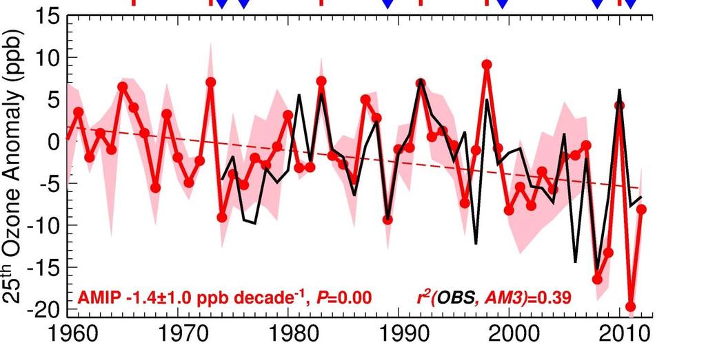 Springtime airflow from Eurasia towards the NE Pacific weakens in 2000s, offsetting rising O 3 from Asian emissions ElNiño LaNiña-like decadal cooling [Chavez2003; Meehl2013; Kosaka2013]