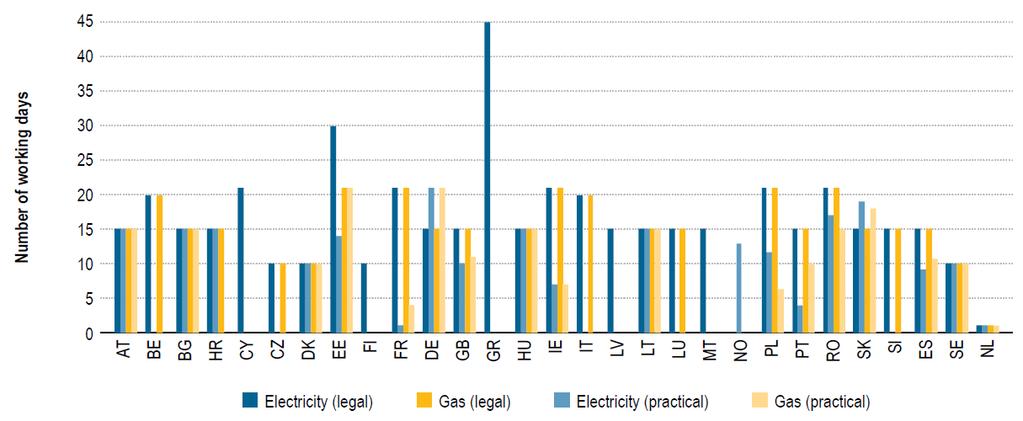 Energy Retail in Europe: Diversity in Switching Times Average change of energy supplier time is 14