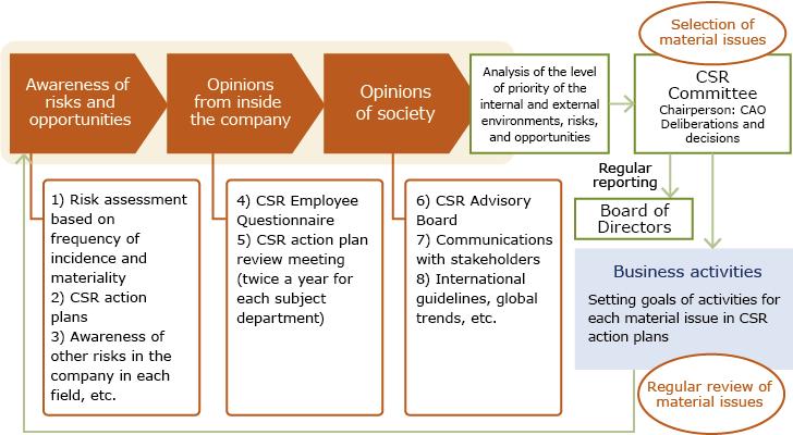 CSR for ITOCHU Corporation Process of selecting material issues (materiality) 1. Climate change Climate change is an issue capable of affecting all sorts of business activities.