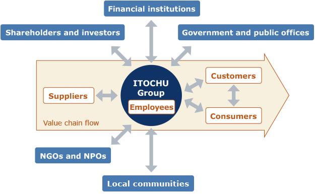 Stakeholder Relations CSR for ITOCHU Corporation Stakeholders of the ITOCHU Group In our diverse range of corporate activities conducted worldwide, we place strong emphasis on dialogue with the many