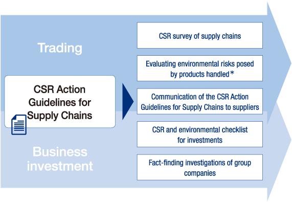 CSR in Our Supply Chain and Business Investment Engaged in trading and business investment on a worldwide basis, ITOCHU Corporation also takes full consideration for human rights, labor, and the