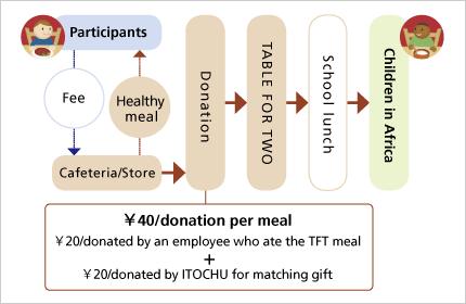 Social Contribution Activities TABLE FOR TWO (TFT) Fighting to Fix the Food Supply Imbalance between Developing and Developed Countries Our TABLE FOR TWO (TFT) is a social contribution program based