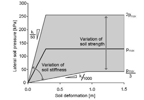 4 Effects of soil stength nomalization on pile esponse Figue 4.