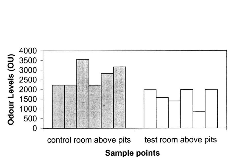 Figure 1: Comparison of Chemical Characteristics of Liquid Samples from Control Room Manure Pits and Test