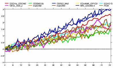 Projecting Future Climate - 1 The projected future climate depends on: 1) Global Climate Model (GCM) used: Varying sensitivity to changes in atmospheric forcing (e.g. CO 2, aerosol concentrations) Different parameterization of physical processes (e.