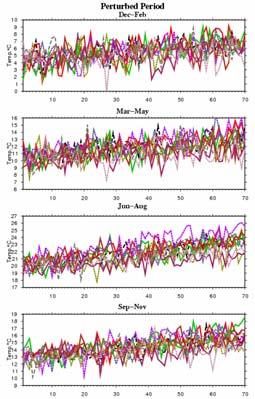 Control period (constant CO 2 ) Perturbed period (1%/year increasing CO 2 ) Statistical analysis of hydrologic impacts